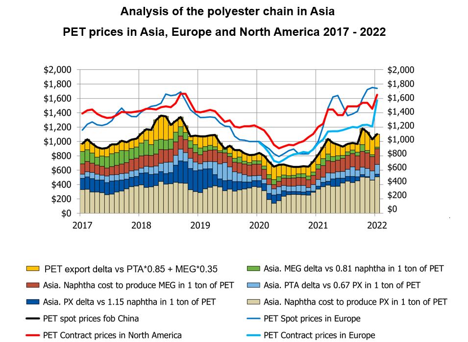 white-paper-pet-raw-materials-profitability-in-2022-west